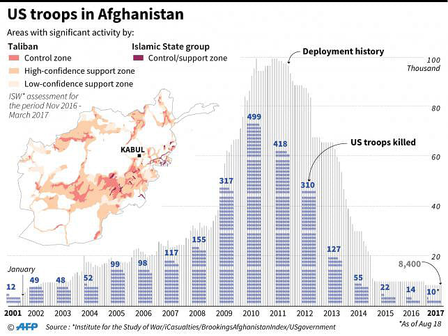 Graphic on US troops deployment and death toll in Afghanistan since 2001, plus map showing the latest assessment of Taliban and Islamic State presence in the country. Photo: AFP