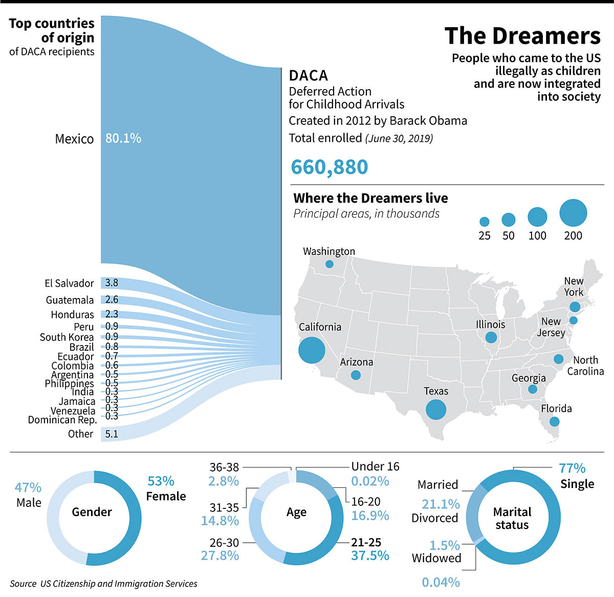 Key figures on the `Dreamers`, the people who arrived illegally in the US as children and are now integrated into the society. Photo: AFP