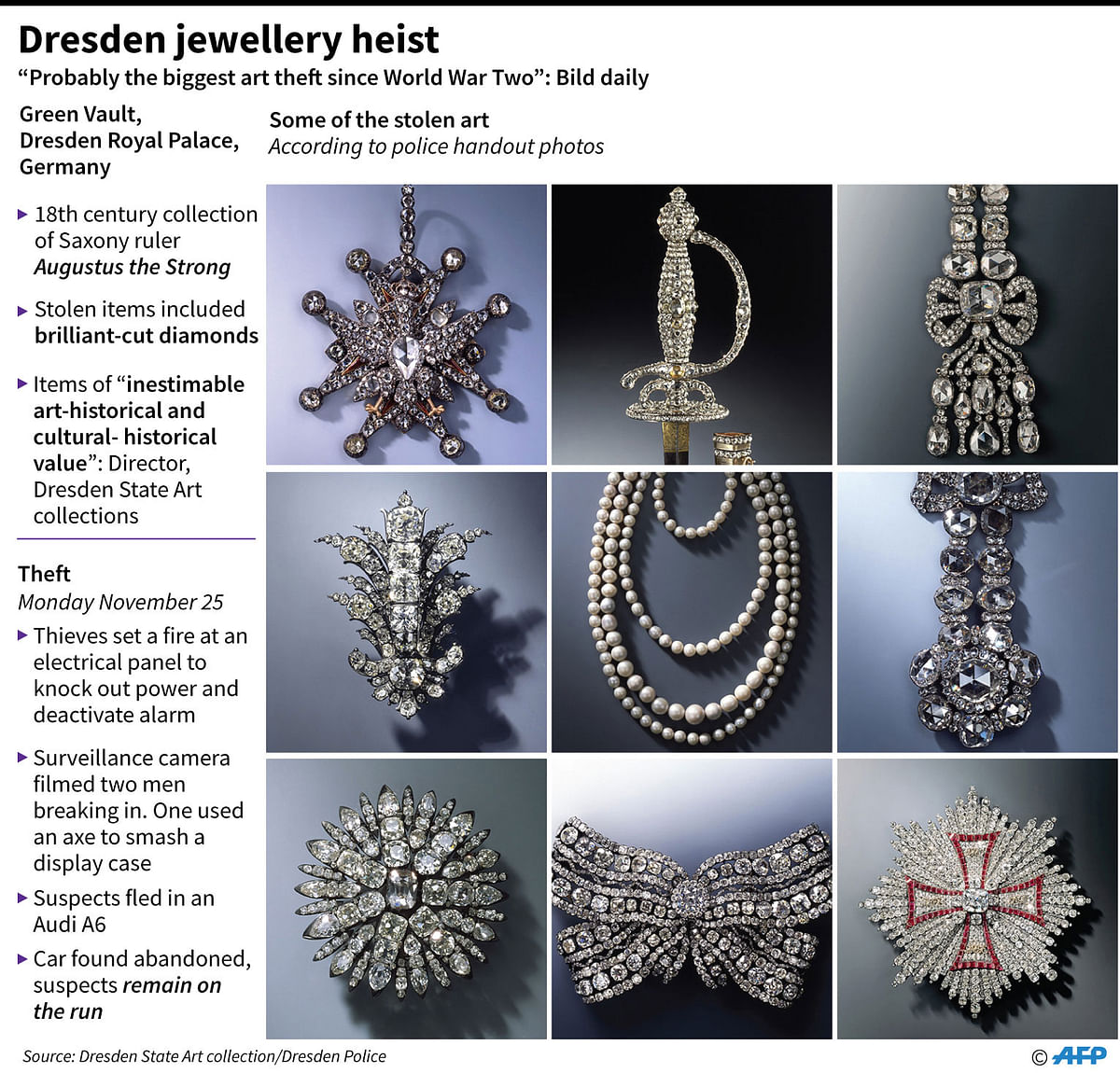 Factfile on a jewellery heist from the Green Vault at Dresden`s Royal Palace on Monday, dubbed `probably the biggest art theft since World War Two.` Photo: AFP