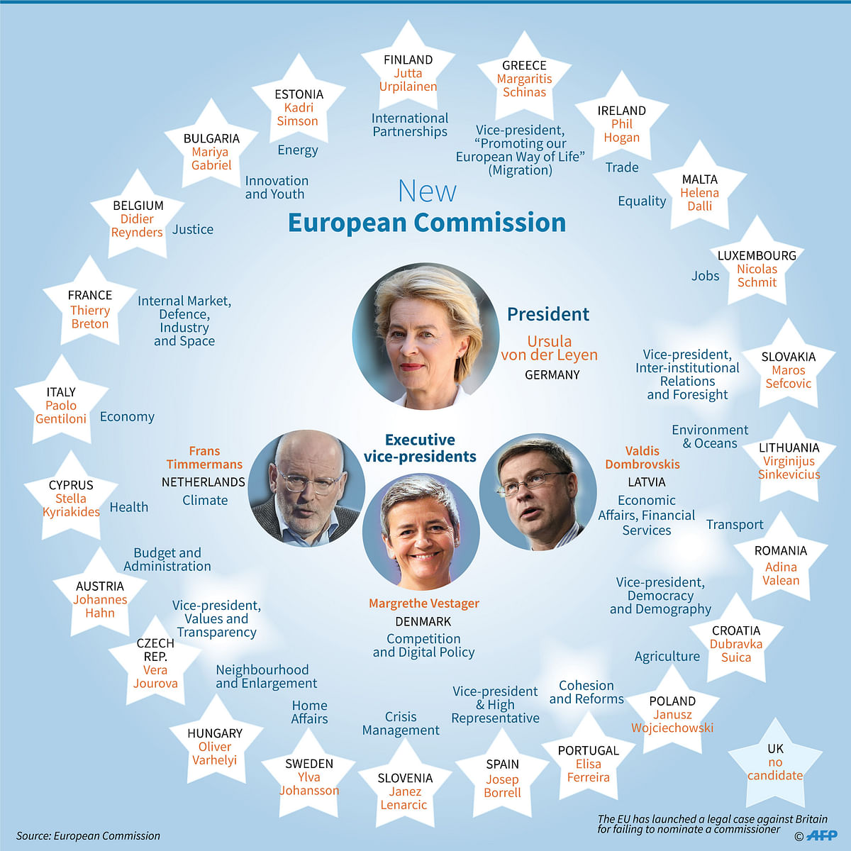 The members of the new European Commission and their portfolios. Photo: AFP