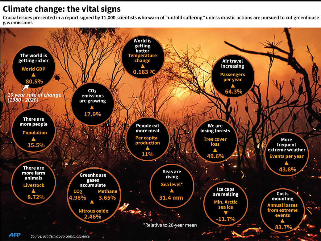 Graphic on key indicators that show how the climate change crisis is developing, according to a November report in the journal Bioscience. Photo: AFP