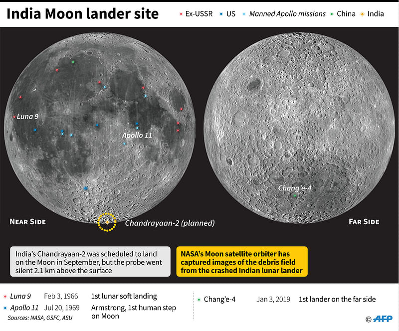 Landing sites for probes and crewed missions on the Moon, including the planned landing point of Indian lunar lander Chandrayaan 2 Vikram, which crashed in September. Photo: AFP