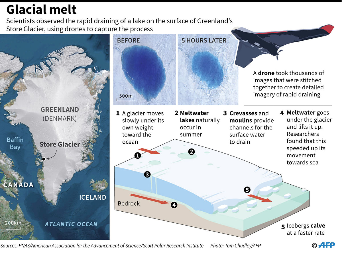 Graphic on meltwater lakes draining off the surface of a glacier, a new study that captured the process on video by using drones. Photo: AFP