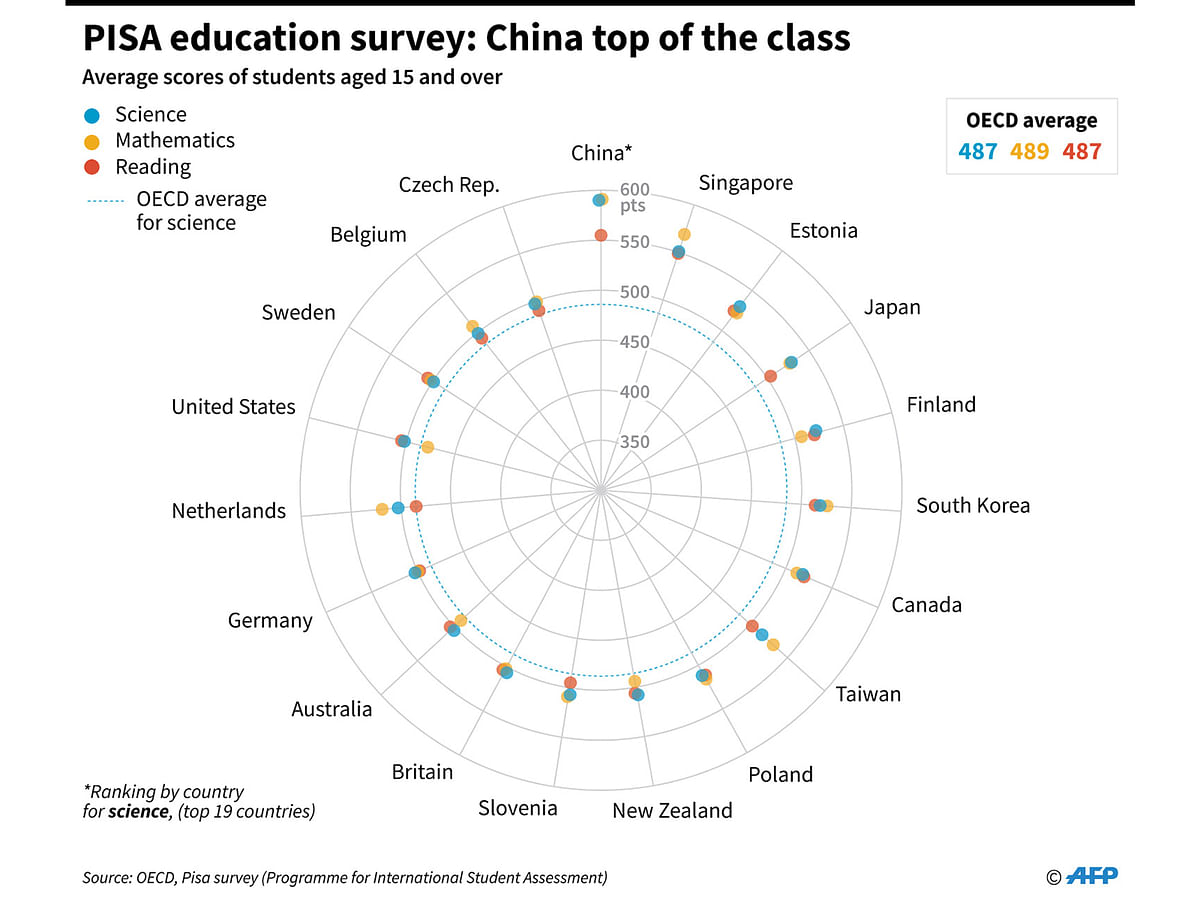 Graphic showing the top 19 countries for science with scores in maths and reading for students 15 years and over, according to the latest PISA survey by the OECD. Photo: AFP