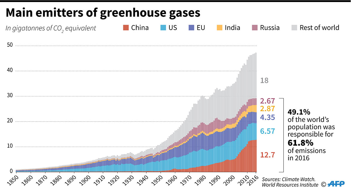 Nations emitting most greenhouse gases, 1850-2016. Photo: AFP