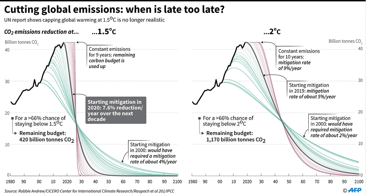 Chart showing CO2 emissions reduction scenarios at 1.5C and 2C, according to a new UN report. Photo: AFP
