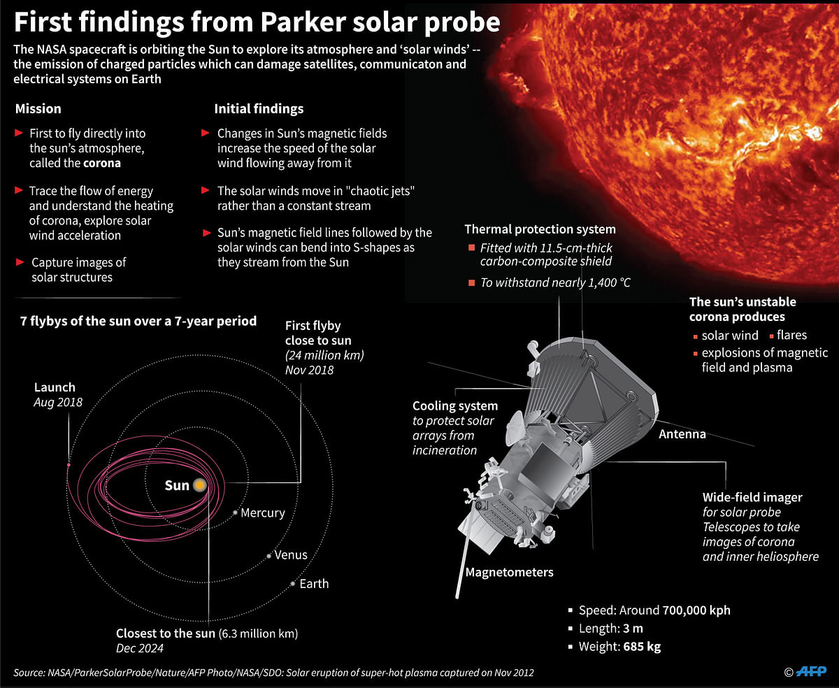 Graphic on NASA’s Parker Solar Probe, which has made some initial discoveries in its close-encounter exploration of the Sun. Photo: AFP