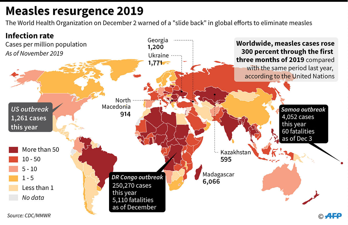 World map showing measles infection rates in 2019, highlighting the worst-affected countries. Photo: AFP