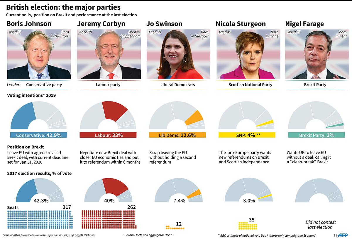 Factfile on major parties participating in the British elections on 12 December. Photo: AFP