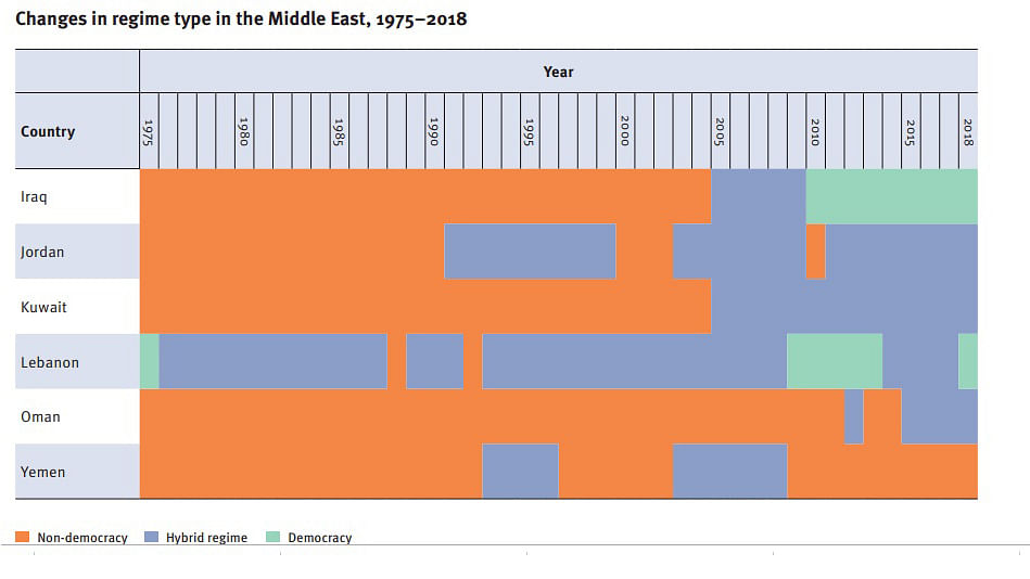 Changes in regime type in third-wave democracies in Asia and the Pacific, 1975–2018. Photo: Screen-grab taken from The Global State of Democracy 2019 report.
