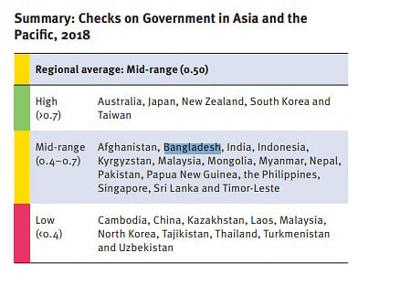 Checks on Government in Asia and the Pasific 2018. Photo: Screen-grab taken from The Global State of Democracy 2019 report.