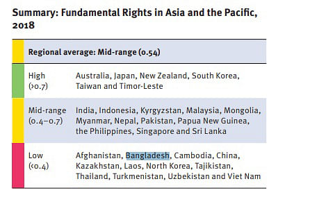 Fundamental Rights in Asia and the Pacific 2018. Photo: Screen-grab taken from The Global State of Democracy 2019 report.