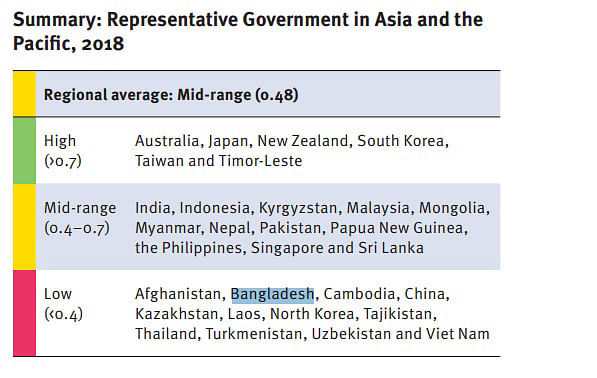 Representative Government in Asia. Photo: Screen-grab taken from The Global State of Democracy 2019 report.