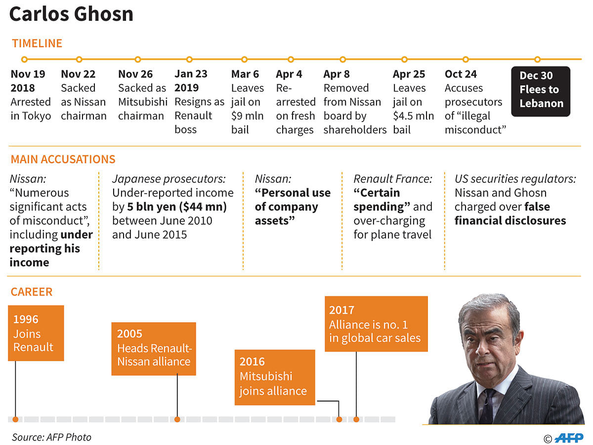 Factfile on the arrest and charges against Carlos Ghosn. Former Nissan chief fled to Lebanon on 30 December to `escape injustice` in Japan, according to his statement. Photo: AFP