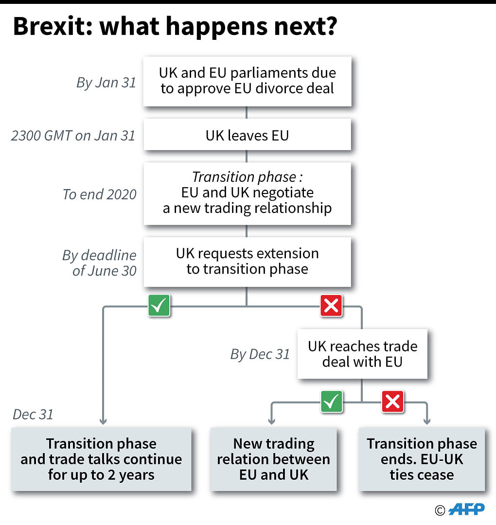 Flow chart showing what might happen next in the Brexit process. Photo: AFP