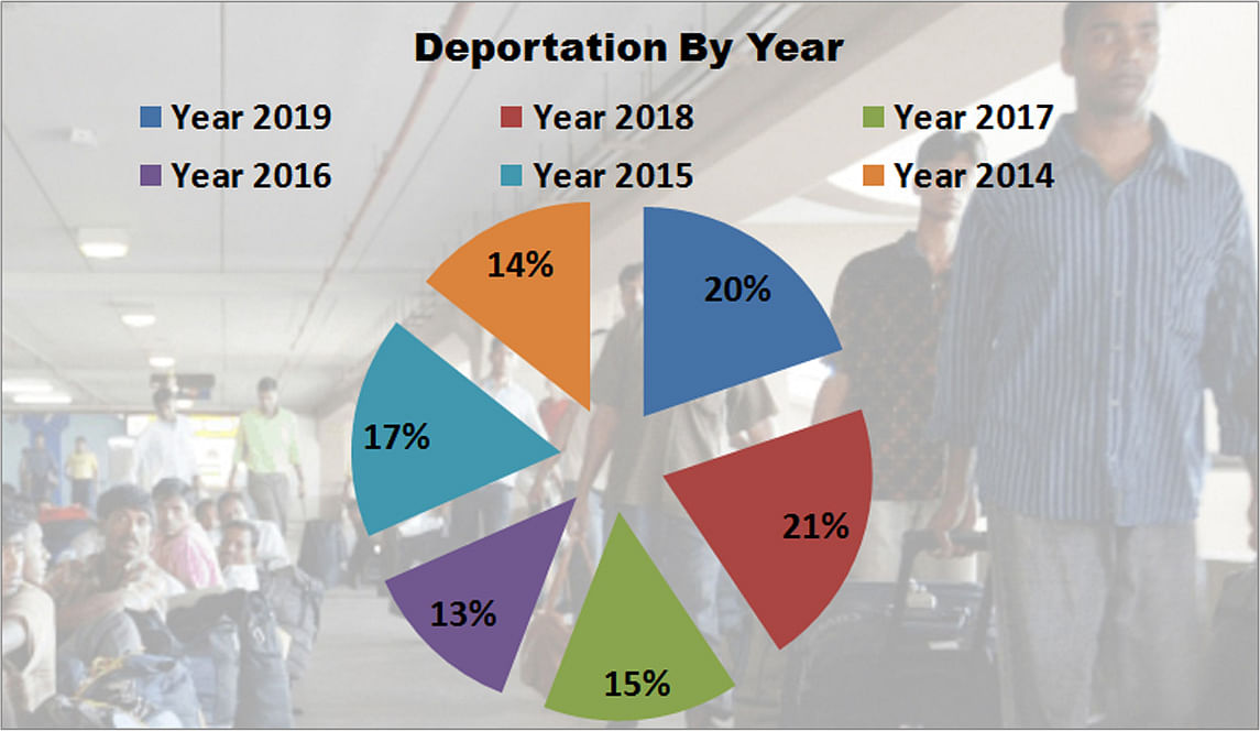 Percentage of deportation by year. Prothom Alo infograph