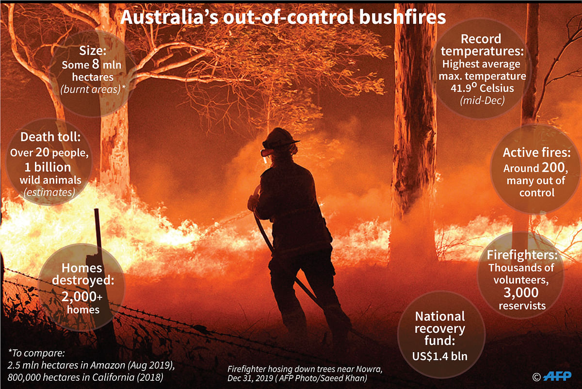 Key facts on the drought-fuelled bushfire crisis in Australia. AFP