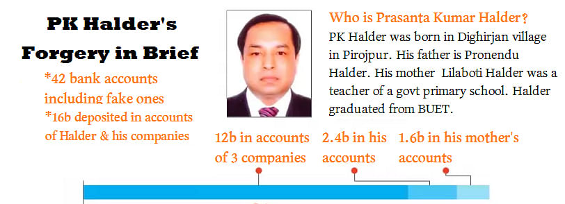 PK Halder`s forgery in brief. Prothom Alo Illustration