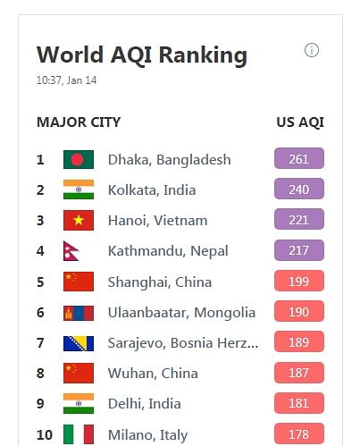 According to the Air Quality Index, Dhaka ranked the worst with a score of 261 in air visibility. Screen-grab taken from the AQI website.