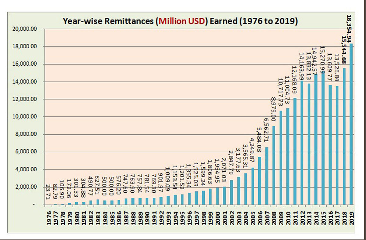 Remittances between 1976 and 2019. Infograph: BMET