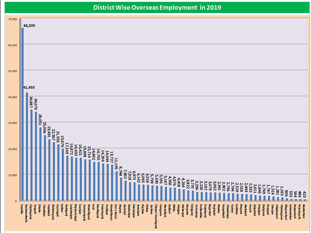 Employment by district. Infograph: BMET