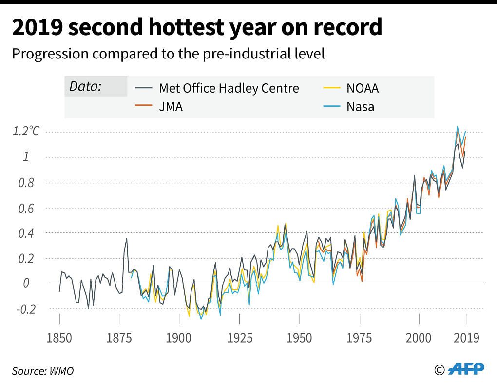 The progression of global mean temperature difference from 1850-1900. Photo: AFP