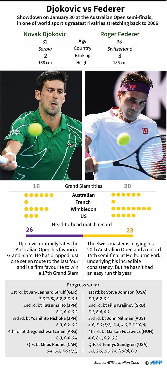 Factfile on Novak Djokovic and Roger Federer who are facing each other in the 2020 Australian Open semi-final on 30 January. Photo: AFP