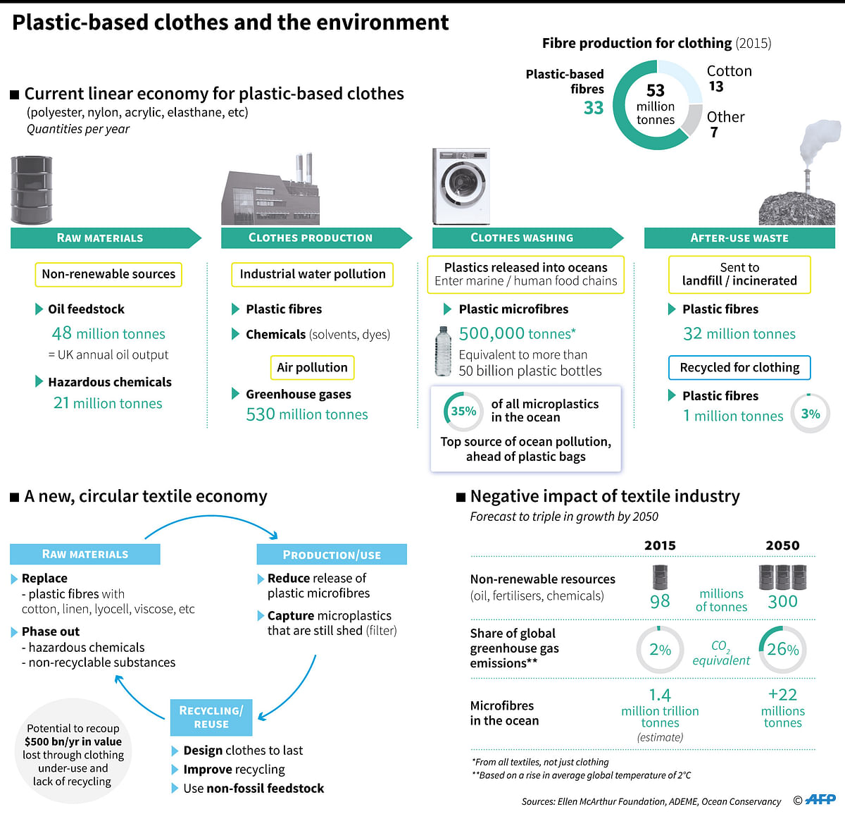 Description of the current linear economy for plastic-based clothes and its detrimental effect on the environment, especially plastic microfibre pollution in the oceans; plus proposals for a more environmentally-friendly clothing industry. Photo: AFP