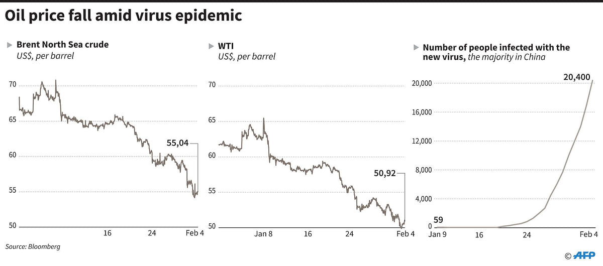 Oil prices since China reported the coronavirus outbreak to the World Health Organization. Photo: AFP