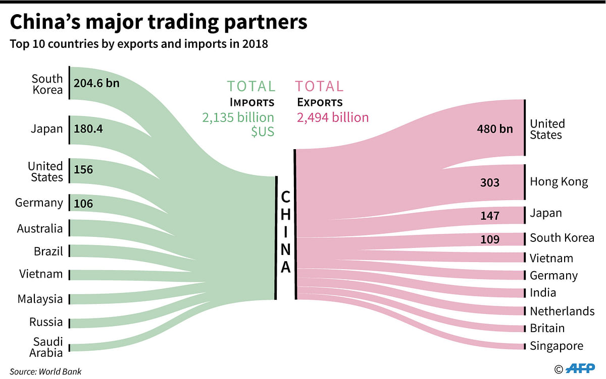 China`s major trading partners by country in exports and imports for 2018. Photo: AFP