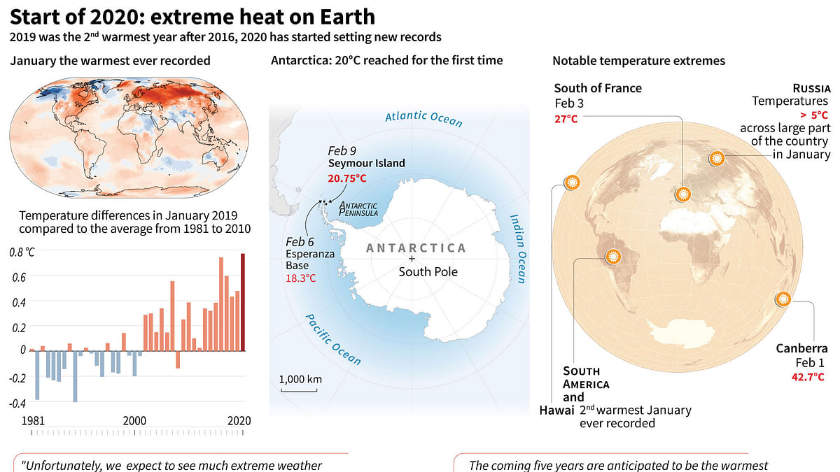 Data on climate change for the start of 2020. Photo: AFP