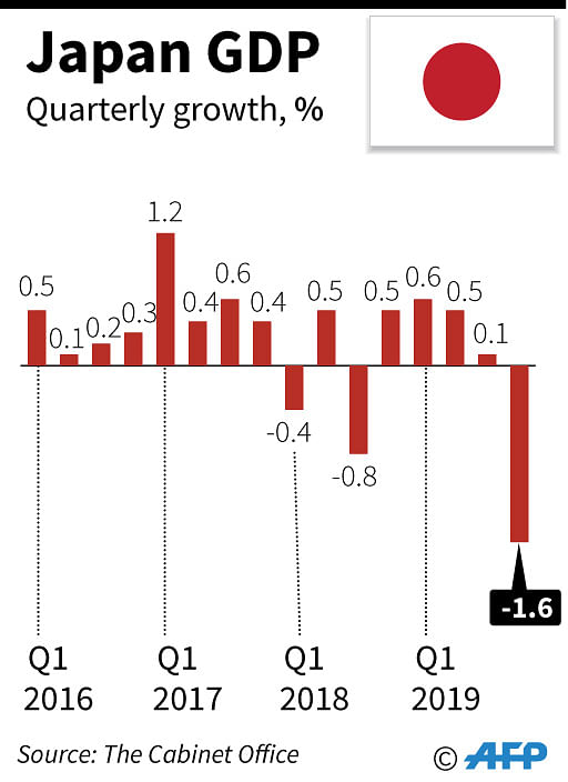 Chart showing quarterly growth in Japan.Photo: AFP