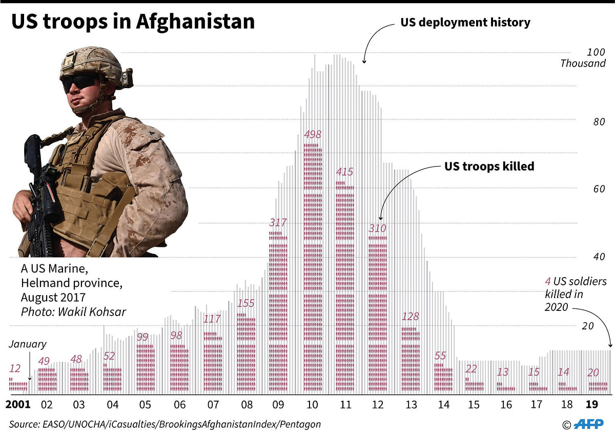 US troop deployment and death toll in Afghanistan since 2001. Illustration: AFP