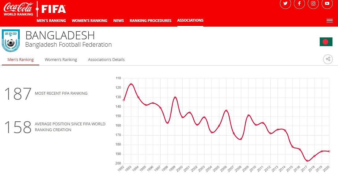 FIFA ranking: Bangladesh 5th in South Asia