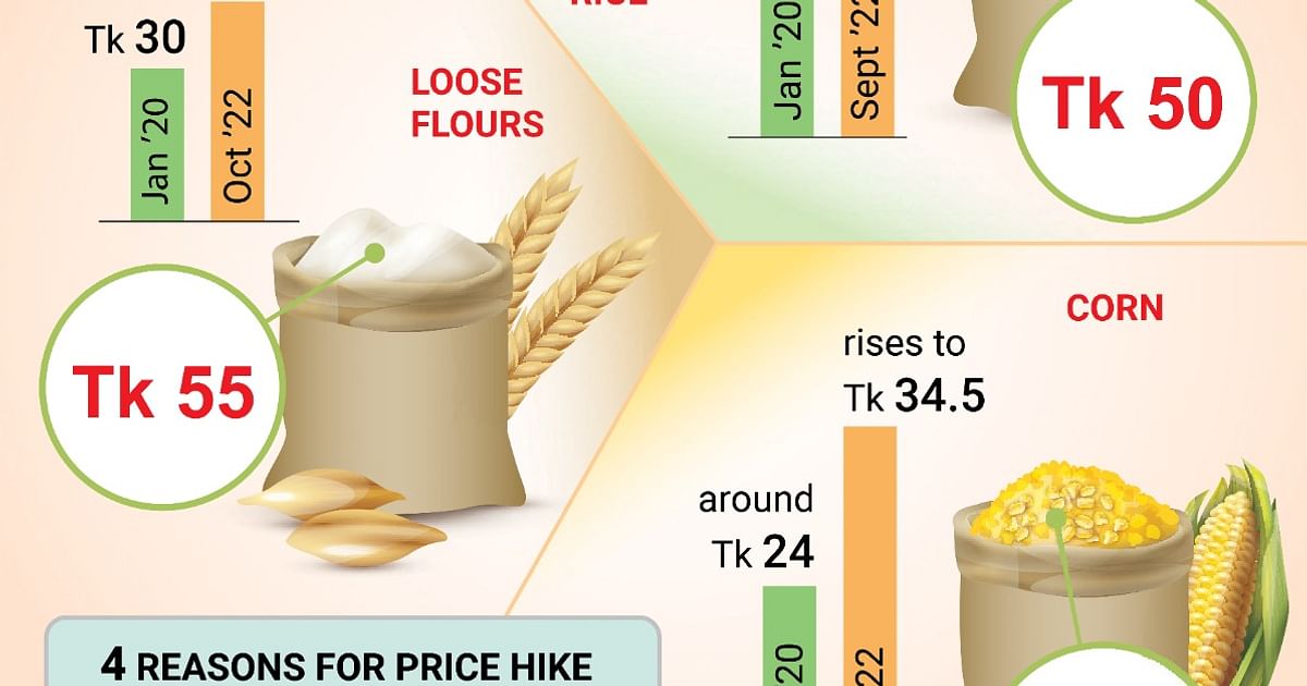 Rice, flour, corn prices reach record high in Bangladesh Prothom Alo
