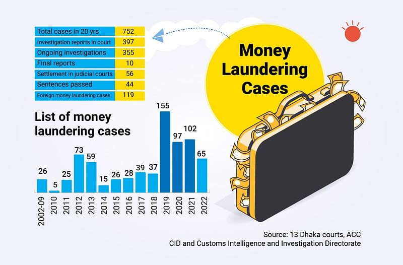 Investigations Into Money Laundering Cases Drag On | Prothom Alo