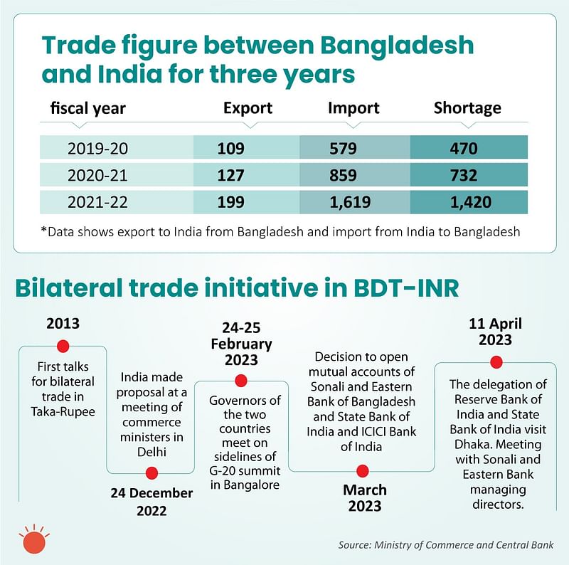 Bangladesh And India Launch Trade Transactions In Rupees To Reduce ...