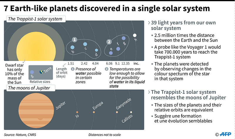 Seven Earth-like planets discovered around single star | Prothom Alo